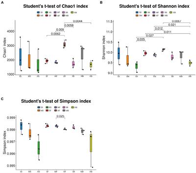 Effects of coastal saline-alkali soil on rhizosphere microbial community and crop yield of cotton at different growth stages